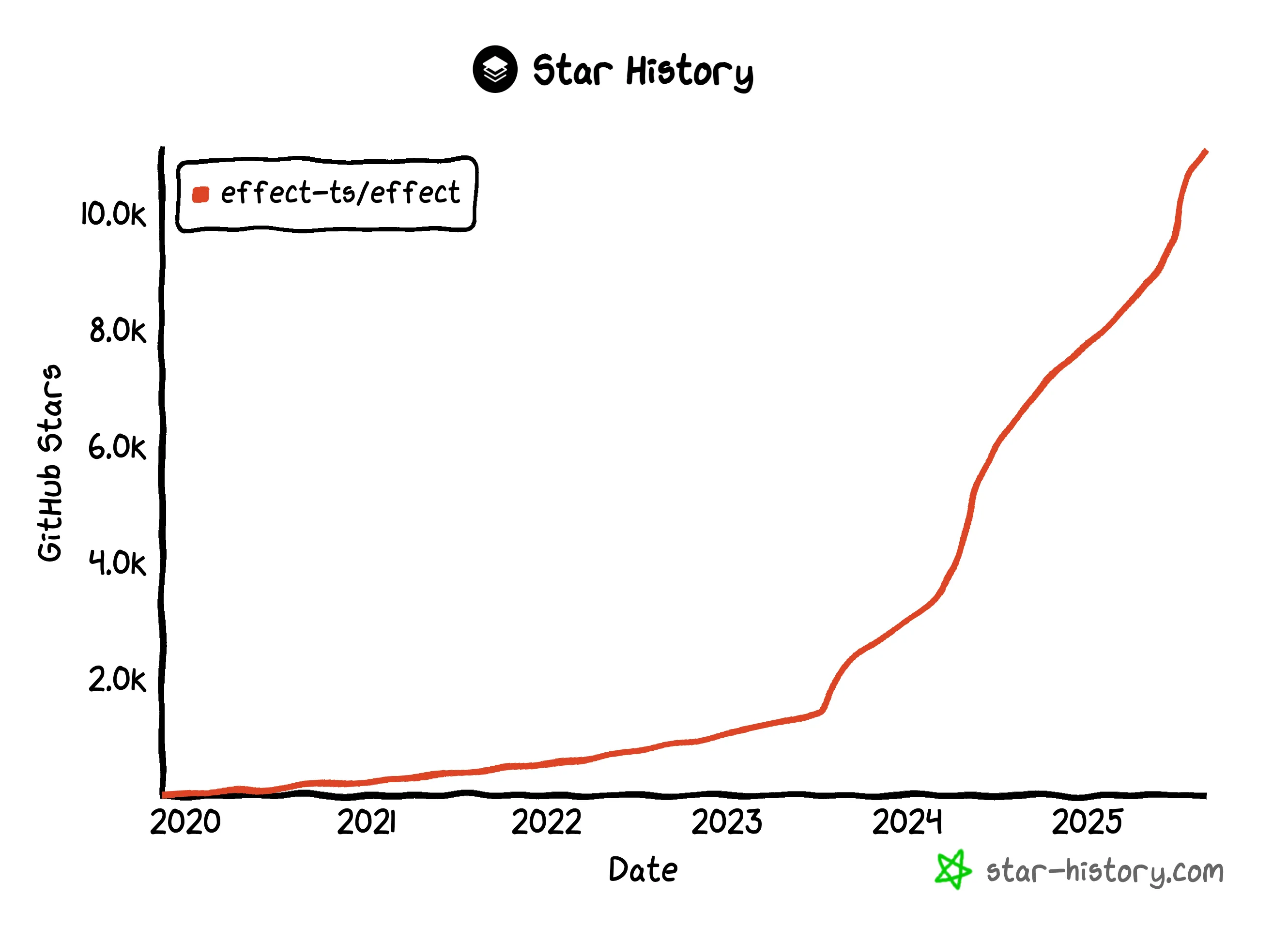 A snippet of Effect code showing the 3 parameters of the Effect type